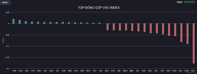 Chứng kho&#225;n 10/1: Cổ phiếu “n&#243;ng” nằm s&#224;n la liệt, VN-Index giảm gần 25 điểm  - Ảnh 1