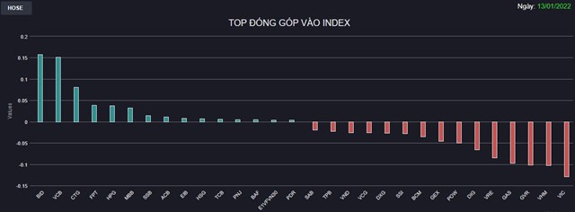 Chứng kho&#225;n 13/1: Ng&#226;n h&#224;ng k&#233;o nửa vời, &#225;p lực “xả” lan rộng tr&#234;n c&#225;c nh&#243;m cổ phiếu n&#243;ng  - Ảnh 1