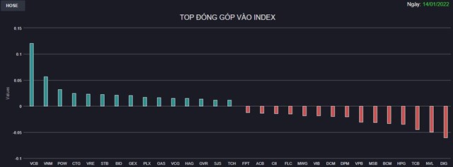 Chứng kho&#225;n 14/1: Cầu bắt đ&#225;y tham chiến tr&#234;n nh&#243;m Bất động sản, VN-Index hồi về gần tham chiếu  - Ảnh 1