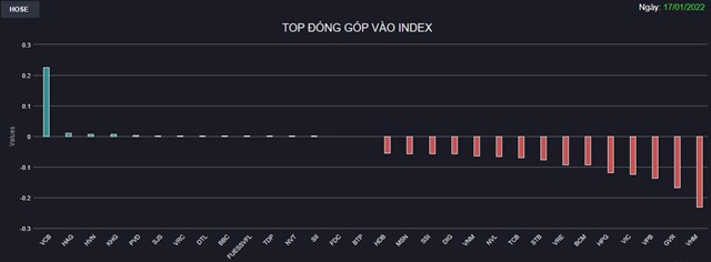 Chứng khoán 17/1: Dấu hiệu “call margin” xuất hiện, 128 cổ phiếu trên HoSE nằm sàn - Ảnh 1 Chứng khoán 17/1: Dấu hiệu “call margin” xuất hiện, 128 cổ phiếu trên HoSE nằm sàn - Ảnh 1