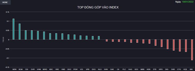 Chứng kho&#225;n 19/1: Cổ phiếu Khu c&#244;ng nghiệp, Chứng kho&#225;n tăng mạnh, VN-Index c&#243; dấu hiệu tạo đ&#225;y  - Ảnh 1