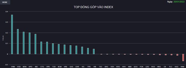 Chứng kho&#225;n 25/1: VN-Index tăng gần 40 điểm, H&#224;ng loạt Bluechips mang Tết về cho nh&#224; đầu tư  - Ảnh 1