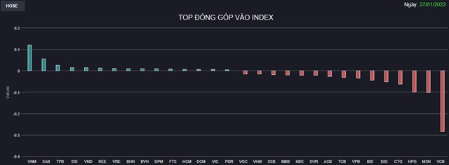 Chứng kho&#225;n 27/1: T&#226;m l&#253; nghỉ Tết bao tr&#249;m, VN-Index giảm gần 11 điểm với thanh khoản thấp  - Ảnh 1