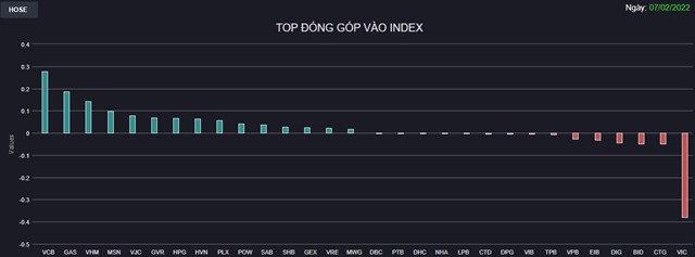 Chứng kho&#225;n 7/2: Thị trường khai xu&#226;n rực rỡ, VN-Index tăng gần 19 điểm  - Ảnh 1