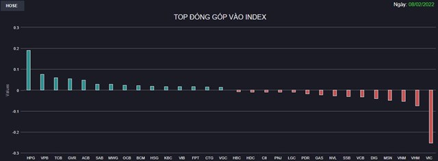 Chứng kho&#225;n 8/2: Cổ phiếu Th&#233;p, Thủy sản nổi s&#243;ng, VN-Index nh&#237;ch nhẹ l&#234;n tr&#234;n 1.500 điểm  - Ảnh 1