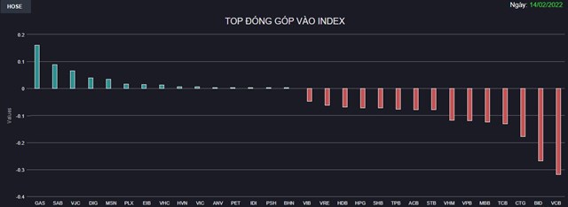 Chứng kho&#225;n 14/2: Ng&#226;n h&#224;ng “rơi rụng”, VN-Index mất gần 30 điểm  - Ảnh 1