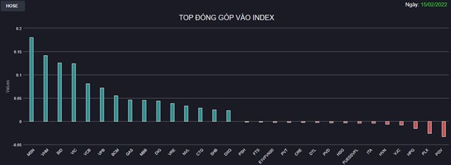 Chứng kho&#225;n 15/2: Ng&#226;n h&#224;ng trở lại, VN-Index “gỡ” được gần 21 điểm  - Ảnh 1