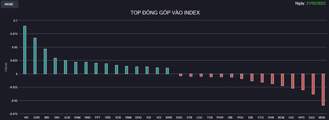 Chứng kho&#225;n 21/2: Cổ phiếu Bất động sản lại nổi s&#243;ng, VN-Index tăng 6 điểm  - Ảnh 1