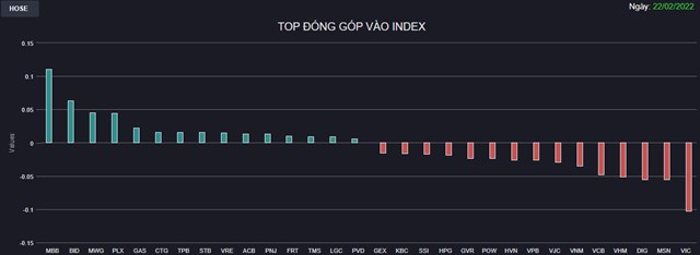 Chứng kho&#225;n 22/2: MBB lĩnh xướng h&#224;ng c&#244;ng, Ng&#226;n h&#224;ng dẫn dắt thị trường phục hồi  - Ảnh 1