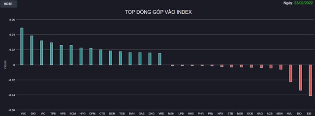 Chứng kho&#225;n 23/2: Dầu kh&#237; b&#249;ng nổ, VN-Index tăng gần 9 điểm  - Ảnh 1