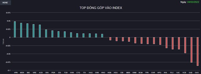 Chứng kho&#225;n 4/3: Bluechips ph&#226;n h&#243;a mạnh, VN-Index li&#234;n tục rung lắc quanh 1.500 điểm  - Ảnh 1