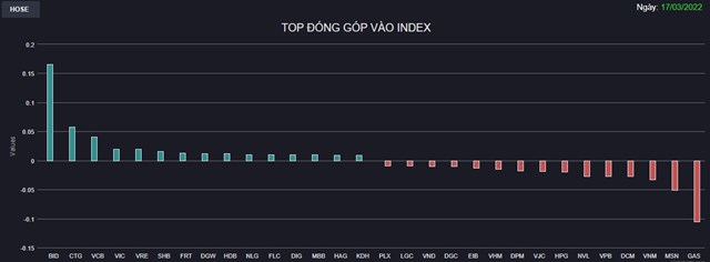 Chứng kho&#225;n 17/3: Nh&#243;m vốn h&#243;a lớn kh&#244;ng nh&#236;n về một hướng, VN-Index vẫn tăng nhẹ phi&#234;n đ&#225;o hạn ph&#225;i sinh  - Ảnh 1