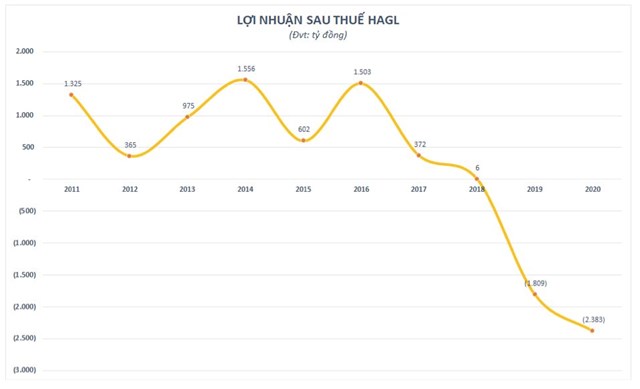 Lỗ th&#234;m hơn 200 tỷ đồng sau kiểm to&#225;n, khả năng hoạt động li&#234;n tục của Ho&#224;ng Anh Gia Lai (HAGL) bị nghi ngờ - Ảnh 1