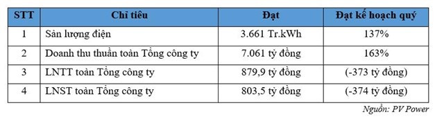Kh&#244;ng lỗ như kế hoạch, PV Power (POW) b&#225;o l&#227;i r&#242;ng 803,5 tỷ đồng trong qu&#253; I/2022 - Ảnh 1