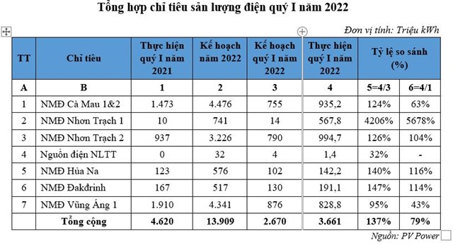 Kh&#244;ng lỗ như kế hoạch, PV Power (POW) b&#225;o l&#227;i r&#242;ng 803,5 tỷ đồng trong qu&#253; I/2022 - Ảnh 2