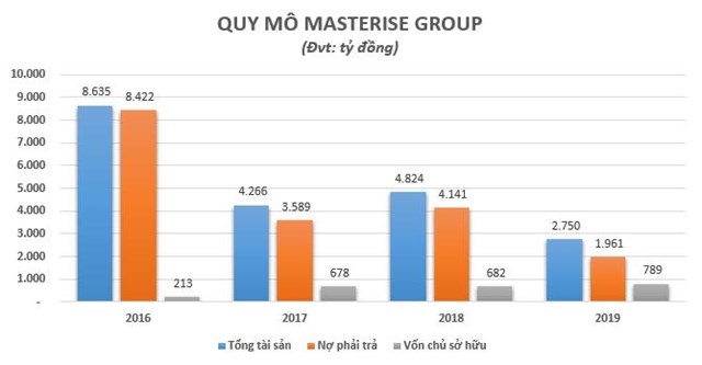 Masterise Group - “Đại gia k&#237;n tiếng” trong lĩnh vực bất động sản l&#224;m ăn ra sao? - Ảnh 1