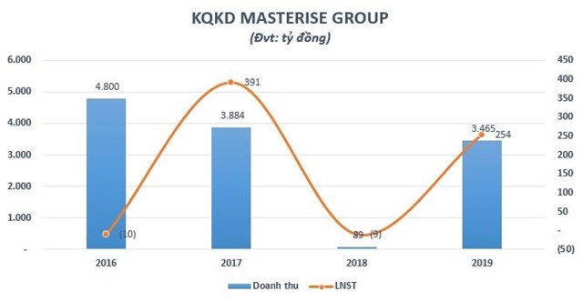 Masterise Group - “Đại gia k&#237;n tiếng” trong lĩnh vực bất động sản l&#224;m ăn ra sao? - Ảnh 2