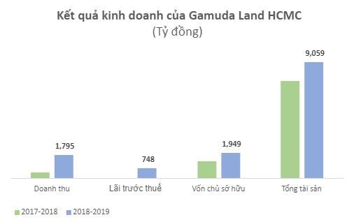Gamuda l&#227;i ngh&#236;n tỷ ở Việt Nam, l&#224; thị trường nước ngo&#224;i đ&#243;ng g&#243;p doanh thu lớn nhất cho tập đo&#224;n mẹ tại Malaysia - Ảnh 1
