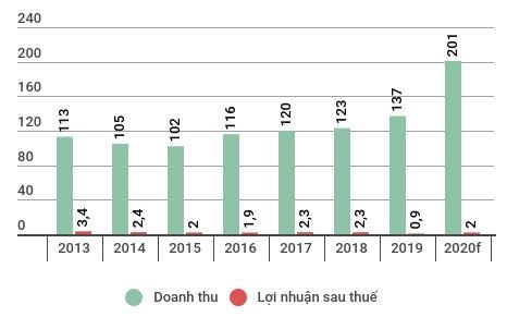 Doanh thu v&agrave; lợi nhuận của Di&ecirc;m Thống Nhất qua c&aacute;c năm. Đơn vị: Tỷ đồng.