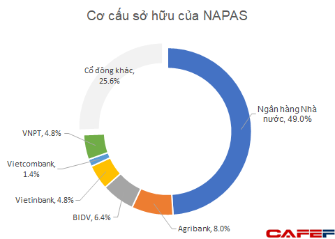 Chứng kho&#225;n Bản Việt đầu tư mạnh v&#224;o Napas: Ứng vi&#234;n s&#225;ng gi&#225; cho kỳ l&#226;n c&#244;ng nghệ tỷ đ&#244; thứ 2 của Việt Nam? - Ảnh 1