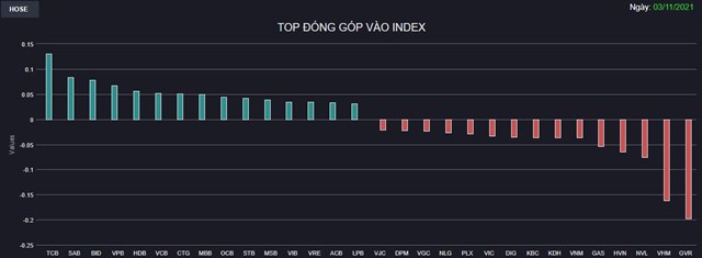 Chứng kho&#225;n 3/11: Cổ phiếu Bất động sản nằm s&#224;n la liệt, nh&#243;m Ng&#226;n h&#224;ng “c&#242;ng lưng” g&#225;nh VN-Index phi&#234;n thanh khoản lập kỷ lục - Ảnh 1