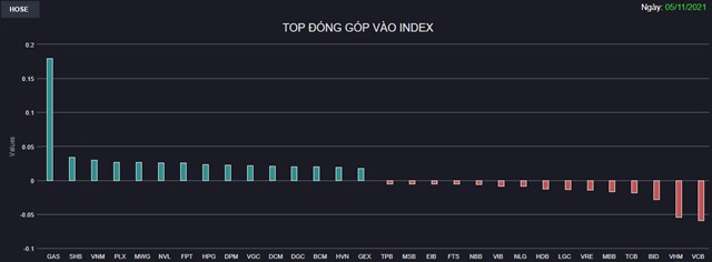 Chứng kho&#225;n 5/11: VN-Index tăng hơn 8 điểm bất chấp nh&#243;m Ng&#226;n h&#224;ng vẫn “phập ph&#249;” - Ảnh 1