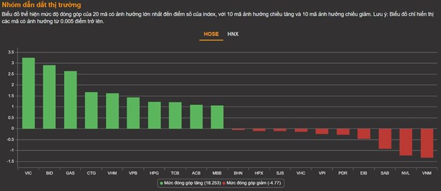 Chứng kho&#225;n 16/11: Thanh khoản tăng hơn 5.000 tỷ, VN-Index củng cố mốc 900 điểm - Ảnh 1