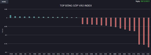 Chứng kho&#225;n 6/12: “Call margin” xuất hiện, VN-Index “bốc hơi” gần 30 điểm - Ảnh 1
