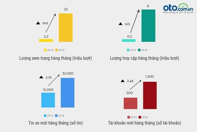 Tốc độ tăng trưởng của Oto.com.vn giai đoạn 2015 - 2018 (Nguồn: Oto.com.vn)