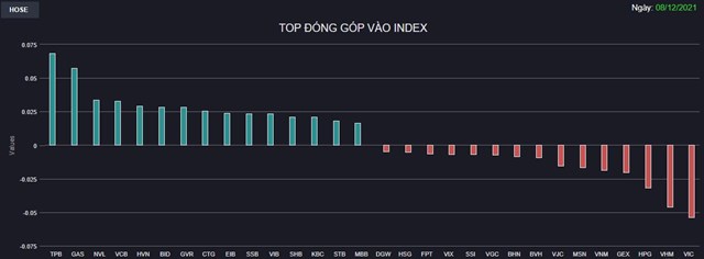 Chứng khoán 8/12: Tiền không vào tại vùng giá cao, VN-Index tăng nhẹ với thanh khoản thấp - Ảnh 1 Chứng khoán 8/12: Tiền không vào tại vùng giá cao, VN-Index tăng nhẹ với thanh khoản thấp - Ảnh 1