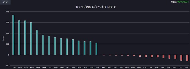 Chứng kho&#225;n 9/12: Sắc xanh lan tỏa, VN-Index tăng tiếp hơn 15 điểm với thanh khoản thấp - Ảnh 1