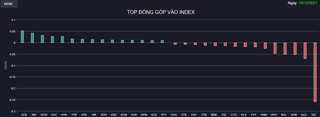 Chứng khoán 10/12: Ngân hàng kéo thiếu quyết đoán không cân được ảnh hưởng từ VIC, VN-Index quay đầu - Ảnh 1 Chứng khoán 10/12: Ngân hàng kéo thiếu quyết đoán không cân được ảnh hưởng từ VIC, VN-Index quay đầu - Ảnh 1