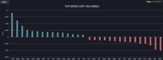 Chứng kho&#225;n 14/12: VN-Index giảm nhẹ, nhiều cổ phiếu Bất động sản ch&#236;m s&#226;u - Ảnh 1