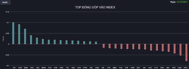 Chứng kho&#225;n 22/12: Ph&#226;n h&#243;a r&#245; rệt, VN-Index c&#243; th&#234;m một phi&#234;n đi ngang  - Ảnh 1