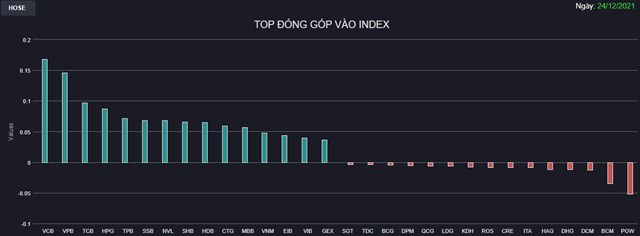 Chứng kho&#225;n 24/12: Cổ phiếu Ng&#226;n h&#224;ng tặng qu&#224; Gi&#225;ng sinh, VN-Index tăng 20 điểm  - Ảnh 1