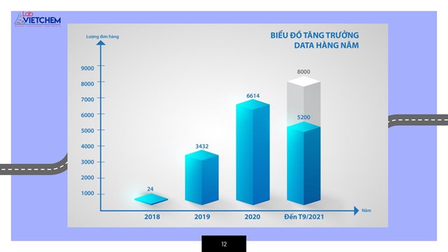 Tăng trưởng data mạnh mẽ theo từng năm&nbsp;