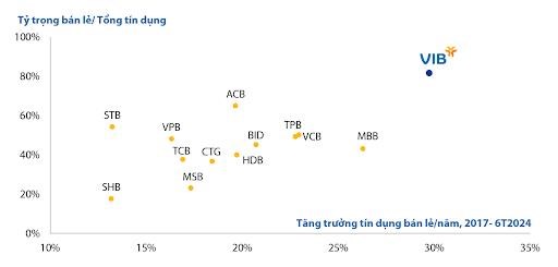 Biểu đồ 2: Tỷ trọng b&aacute;n lẻ/Tổng t&iacute;n dụng v&agrave; Tăng trưởng t&iacute;n dụng b&aacute;n lẻ trung b&igrave;nh h&agrave;ng năm của giai đoạn 7 năm (2017-6T2024) của c&aacute;c ng&acirc;n h&agrave;ng.&nbsp; Nguồn: B&aacute;o c&aacute;o t&agrave;i ch&iacute;nh c&aacute;c ng&acirc;n h&agrave;ng