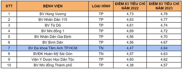 Kết quả đ&aacute;nh gi&aacute; chất lượng bệnh viện năm 2023 do Sở Y tế TP.HCM&nbsp;c&ocirc;ng bố tr&ecirc;n trang th&ocirc;ng tin điện tử ng&agrave;y 15/07/2024.&nbsp;&nbsp;
