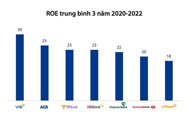VIB dẫn đầu ng&#224;nh ng&#226;n h&#224;ng trong Top 50 C&#244;ng ty kinh doanh hiệu quả nhất Việt Nam 2023 - Ảnh 1