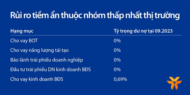 VIB: Lợi nhuận 9 th&#225;ng đạt tr&#234;n 8.300 tỷ, tăng trưởng 7% so với c&#249;ng kỳ - Ảnh 3