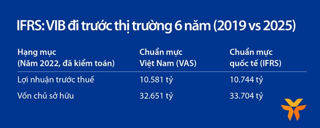 VIB: Lợi nhuận 9 th&#225;ng đạt tr&#234;n 8.300 tỷ, tăng trưởng 7% so với c&#249;ng kỳ - Ảnh 4