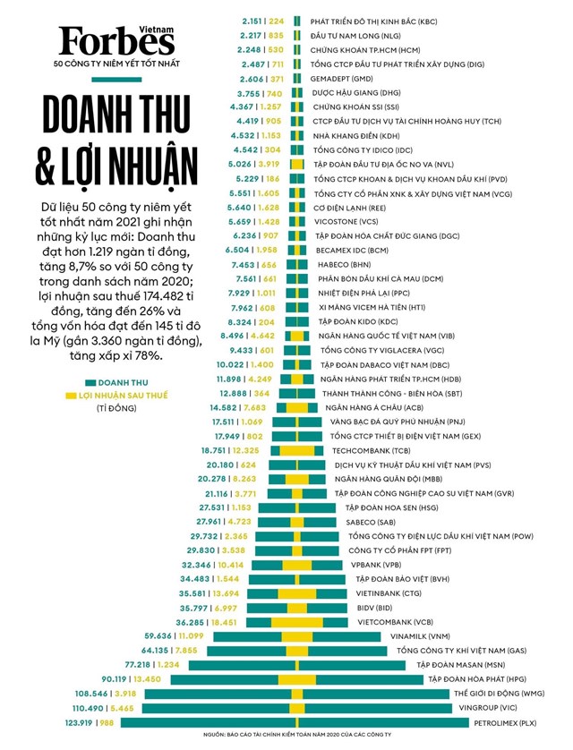 &nbsp;Doanh thu v&agrave; lợi nhuận của 50 c&ocirc;ng ty ni&ecirc;m yết tốt nhất Việt Nam 2021&nbsp;