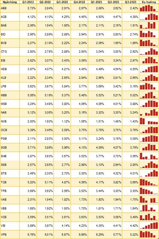 Bảng 1. NIM của c&aacute;c NHTM Q1/2022 &ndash; Q3/2023. (Theo Vietnam Banking Report 2023:Q3, Học viện Ng&acirc;n h&agrave;ng)
