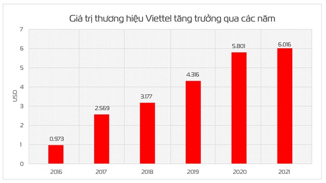 Gi&#225; trị thương hiệu Viettel đạt tr&#234;n 6 tỷ USD, xếp thứ 325 tr&#234;n bảng xếp hạng thế giới  - Ảnh 1
