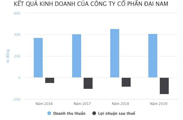 C&#244;ng ty của &#244;ng Dũng ‘l&#242; v&#244;i’ lỗ gần nửa tỷ mỗi ng&#224;y - Ảnh 1