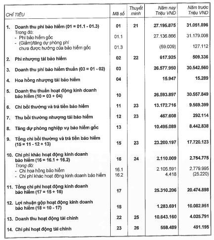 Prudential Việt Nam b&#225;o l&#227;i giảm hơn 14% so năm trước - Ảnh 1