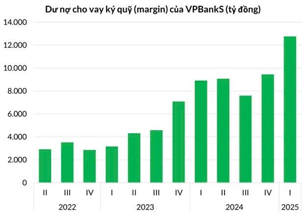 Dư nợ margin của VPBankS từ Qu&yacute; II/2022 đến Qu&yacute; I/2025 &nbsp;