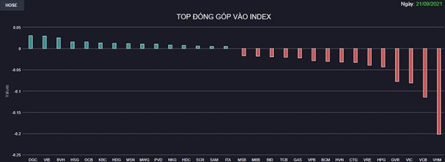 Chứng kho&#225;n 21/9: Bluechips ch&#236;m trong sắc đỏ, VN-Index giảm gần 11 điểm  - Ảnh 1