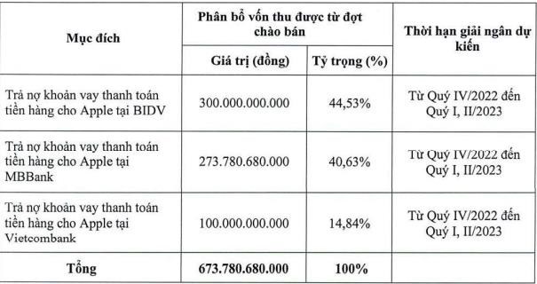 Dự kiến ph&acirc;n bổ nguồn vốn huy động sau khi b&aacute;n th&agrave;nh c&ocirc;ng 44.9 triệu cổ phiếu.