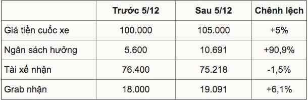 Ai thiệt, ai lợi khi Grab tăng gi&#225; cước? - Ảnh 1